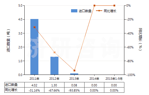2011-2015年9月中國其他含有青霉素及其衍生物藥品（未配定劑量或制成零售包裝）(HS30031019)進口量及增速統(tǒng)計